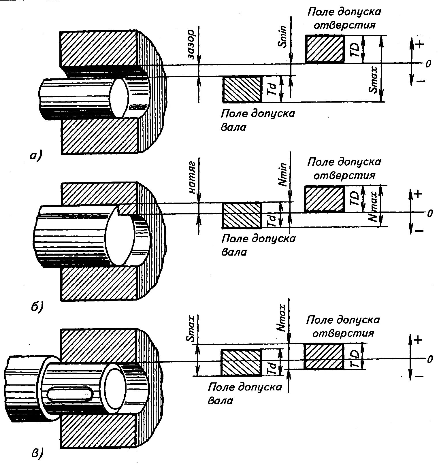 Посадка с зазором вал и отверстие. Система вал отверстие допуски. Система допусков вал отверстие чертеж. Соединение вала с отверстием с натягом.