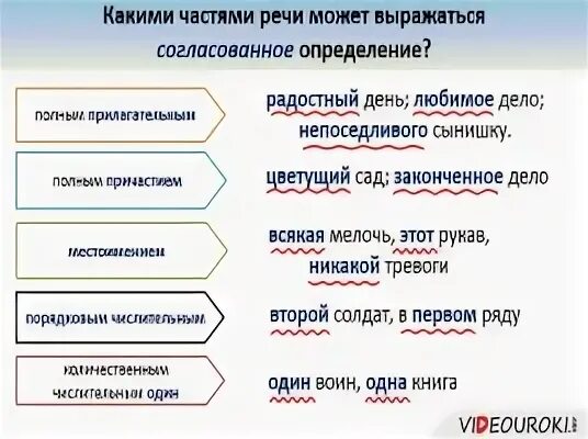 Определение какими частями