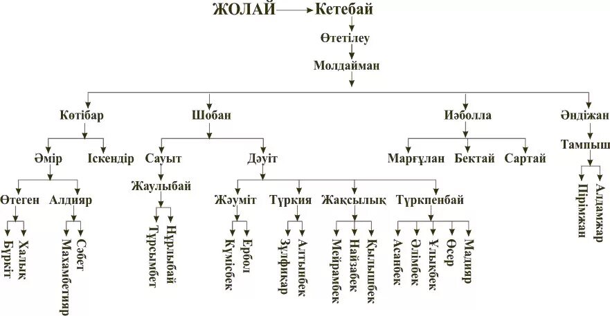 Младший жуз Древо. Родословная казахов младшего жуза. Таблица жузов казахов. Шежире младший жуз.