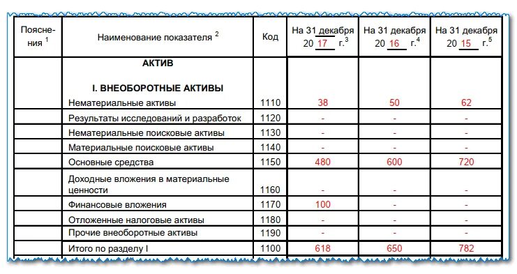 Финансовые внеоборотные активы в балансе это. Бухгалтерский баланс внеоборотные Активы нематериальные Активы 1110. Строка 1110 бухгалтерского баланса. Актив бухгалтерского баланса строка в балансе. Строки бухгалтерского баланса в таблице.