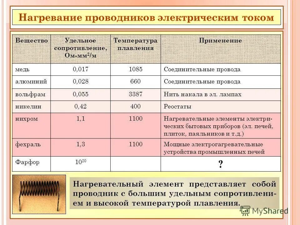 Температура плавления 120. Сопротивление разных материалов. Удельное сопротивление меди. Удельное электрическое сопротивление таблица. Таблица сопротивления проводников.