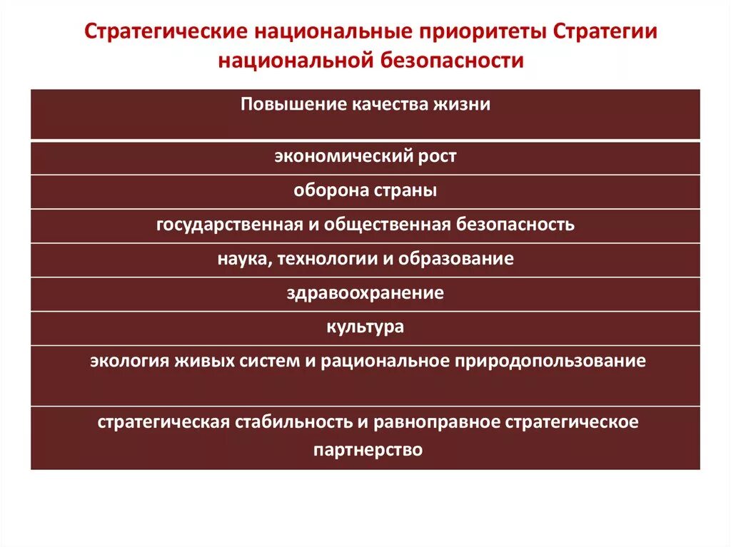 Почему на национальную безопасность россии оказывает. Стратегические национальные приоритеты РФ. Перечислите национальные приоритеты РФ. Перечислите стратегические национальные приоритеты России. Стратегические приоритеты национальной безопасности.