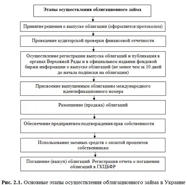 Открытая подписка ценных бумаг. Схема облигационного жилищного займа. Управление облигационным займом. Процедура государственной регистрации выпуска ценных бумаг. Рис.1 схема проведения эмиссионного анализа.