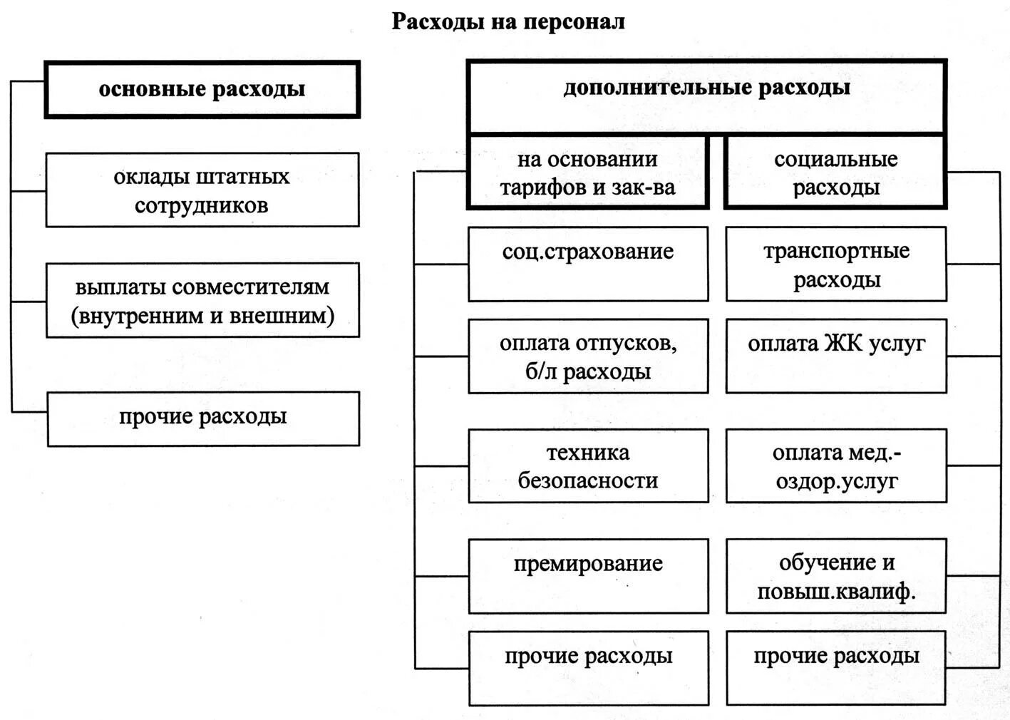 Оптимизация расходов организации. Анализ затрат на содержание и развитие персонала.. Основные способы оптимизации затрат на персонал. Структура затрат на персонал. Классификация затрат предприятия на персонал.