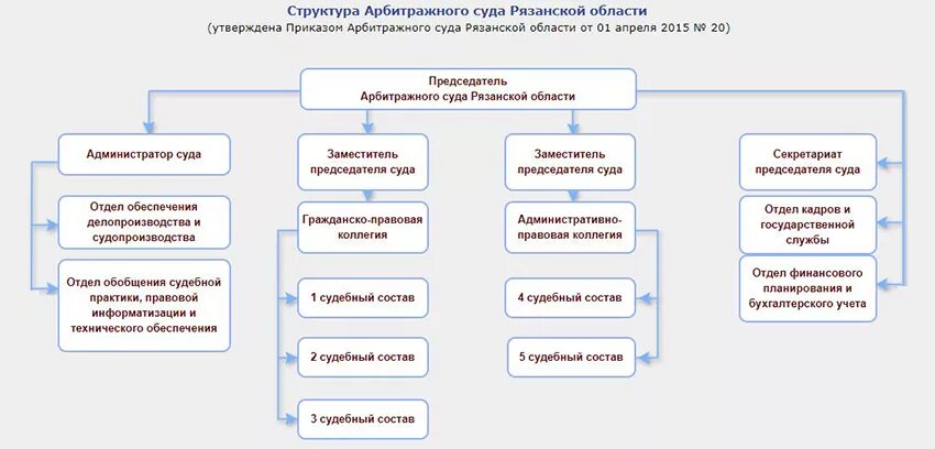 Работники арбитражных судов. Схема аппарата арбитражного суда. Структура арбитражного суда города Москвы схема. Состав аппарата арбитражного суда. Структура аппарата арбитражного суда РФ схема.