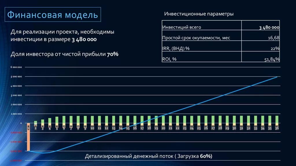 Финансовая модель. Финансовая модель проекта. Финансовая модель пример. Финансовая модель проекта пример.