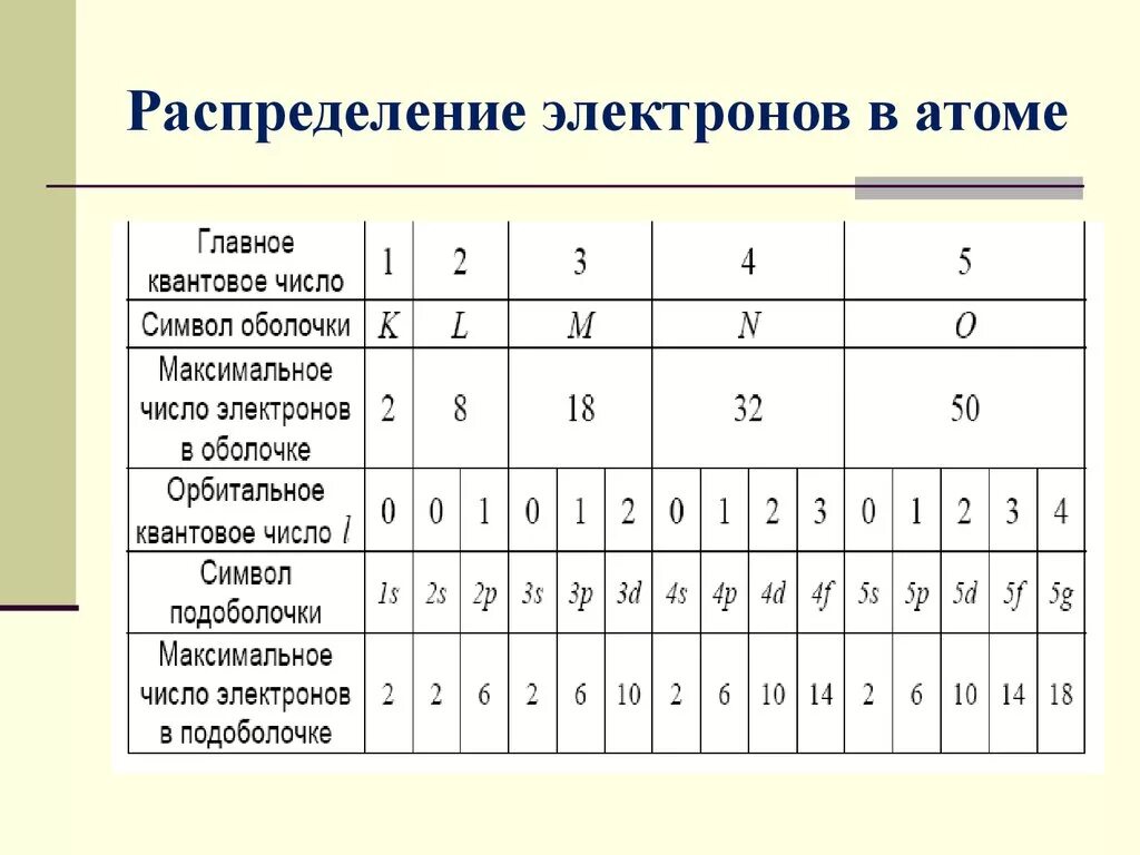 Распределение электронов в атоме 3 период