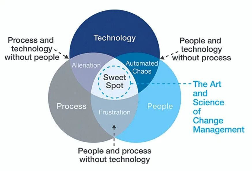 S op процесс это. Process Technology. S&op интегрированный. S&op процесс картинка. Pro process