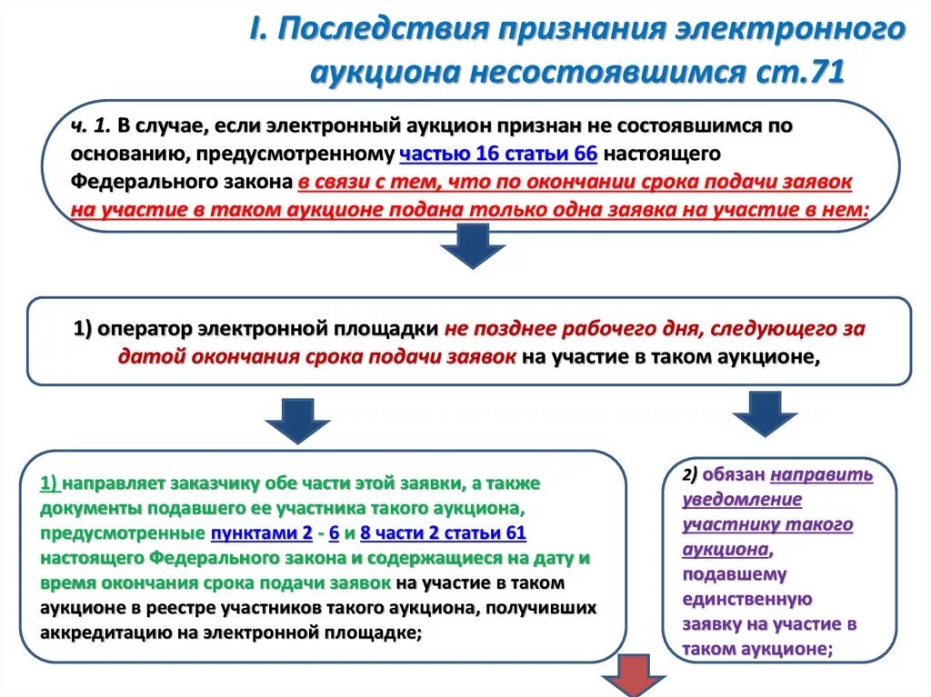 Закон 44 фз основное. Этапы электронного аукциона по 44 ФЗ. Схема электронного аукциона. Алгоритм проведения электронного аукциона по 44 ФЗ. Электронный аукцион схема проведения 44-ФЗ.