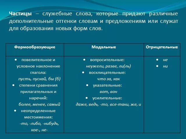 Значение слова приданное. Служебные частицы. Частица это служебная часть. Дополнительные оттенки частицы. Слова частицы.