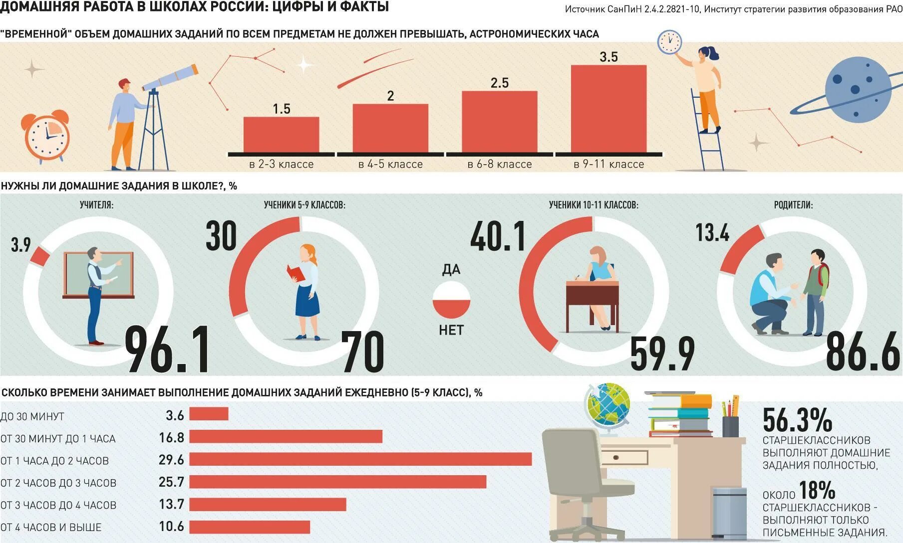 Времени уйдет на изучение. Инфографика. Инфографика школа. Сколько времени на домашнее задание. Инфографика время.