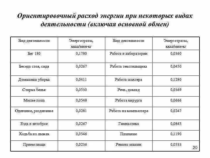 Виды энергии расход. Таблица расхода энергии. Вид деятельности и расход энергии. Энергетические затраты таблица.