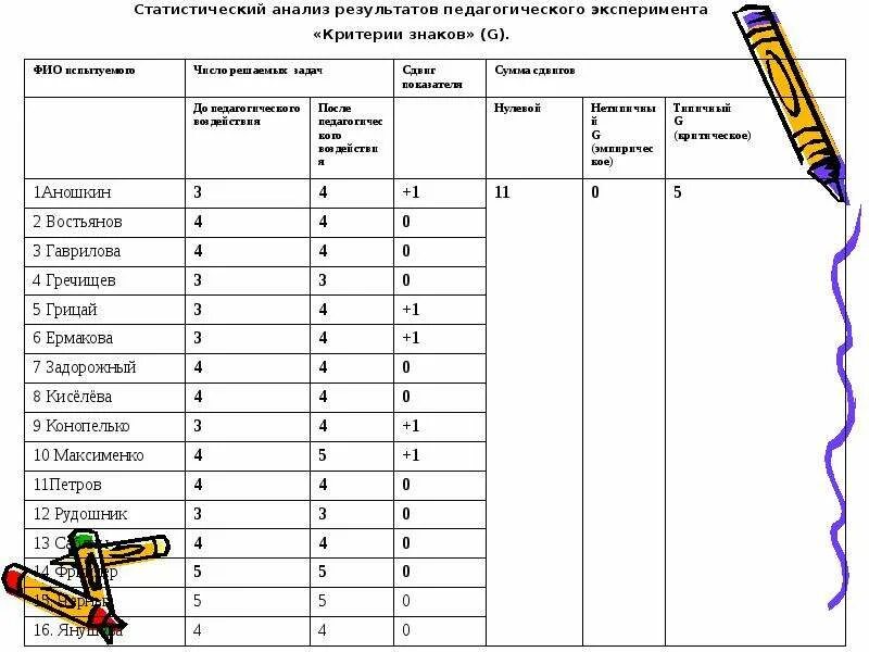 Анализ результатов педагогического эксперимента. Результаты анализов. Критерии педагогического эксперимента. Эксперимент критерии оценивания результатов.