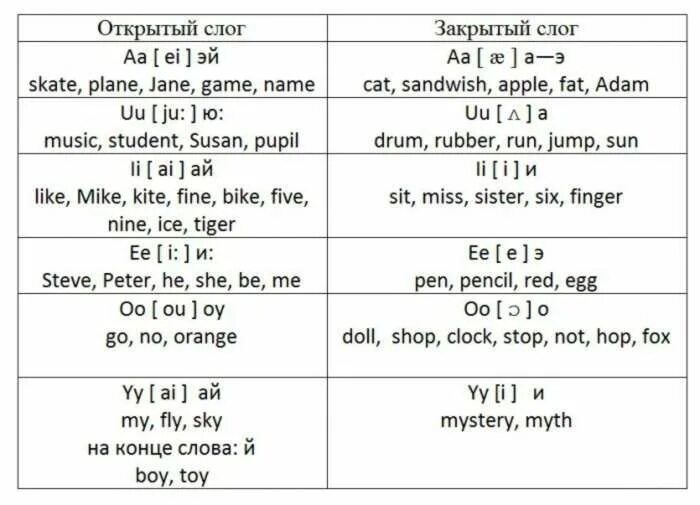 Английский чтение с нуля правила. Правила английского языка для начинающих с нуля для чтения. Правила чтения по английскому языку для начальной школы. Чтение таблицы по-английски для начинающих.