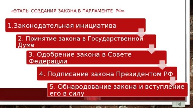 Этапы создания закона. Этапы создания ФЗ. Кто создает федеральные законы. Этапы создания закона в РФ.