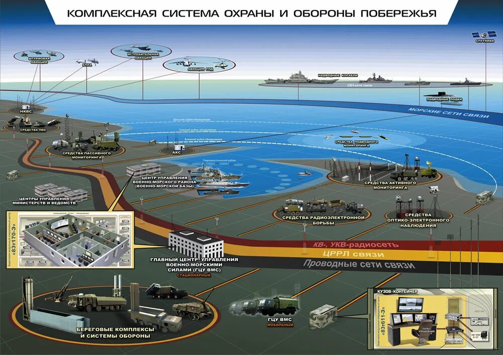 Подводные технические системы. Современные комплексы связи ВМФ. Система связи ВМФ России. Охрана и оборона военных объектов. Оборона морского побережья.