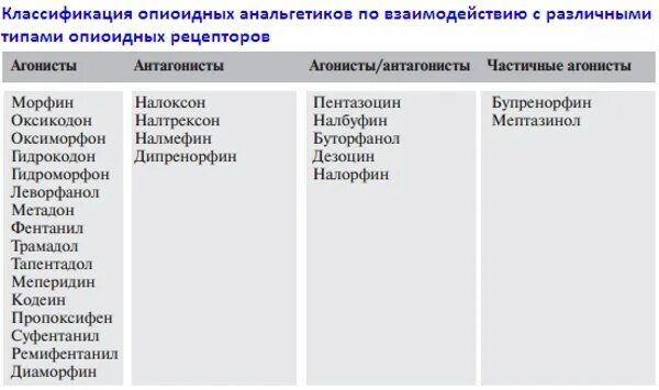 Анальгетики классификация и препараты. Агонисты опиоидных рецепторов препараты. Опиоидные ненаркотические анальгетики препараты. Синтетические опиоидные анальгетики препараты. Группа анальгетиков препараты