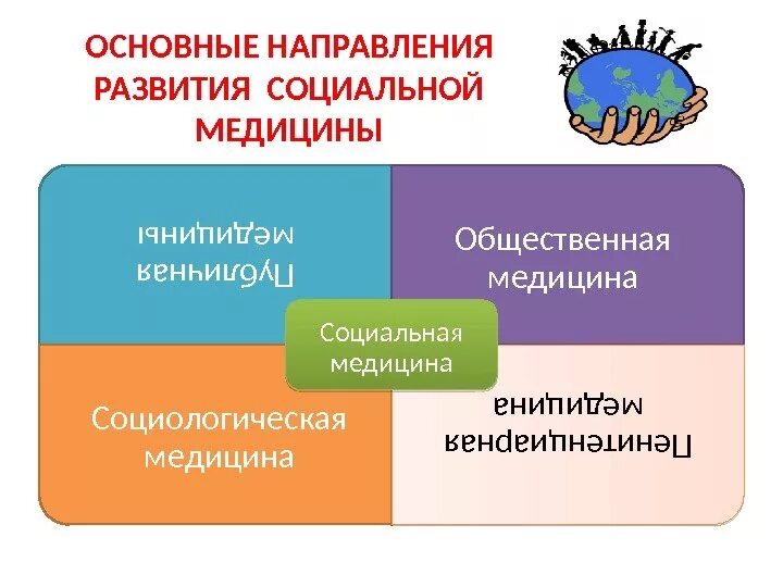 Основные направления и задачи социальной медицины. Этапы развития социальной медицины. Этапы развития социальной медицины в России. Направления исследования социологии медицины.