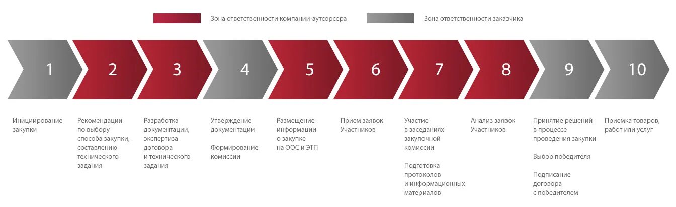 Специализированная организация в сфере закупок. Инициирование закупочных процедур. Зона ответственности. Задачи по 44 ФЗ С решением. Экспертиза приемки товара по 223 ФЗ своими силами.