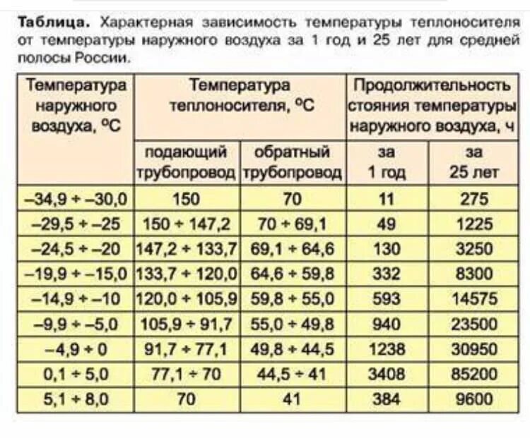 Норма температуры теплоносителя в системе отопления в квартире. Температура теплоносителя в системе отопления нормы. Норматив температуры теплоносителя в системе отопления в квартире. Температура теплоносителя в батареях отопления нормы.