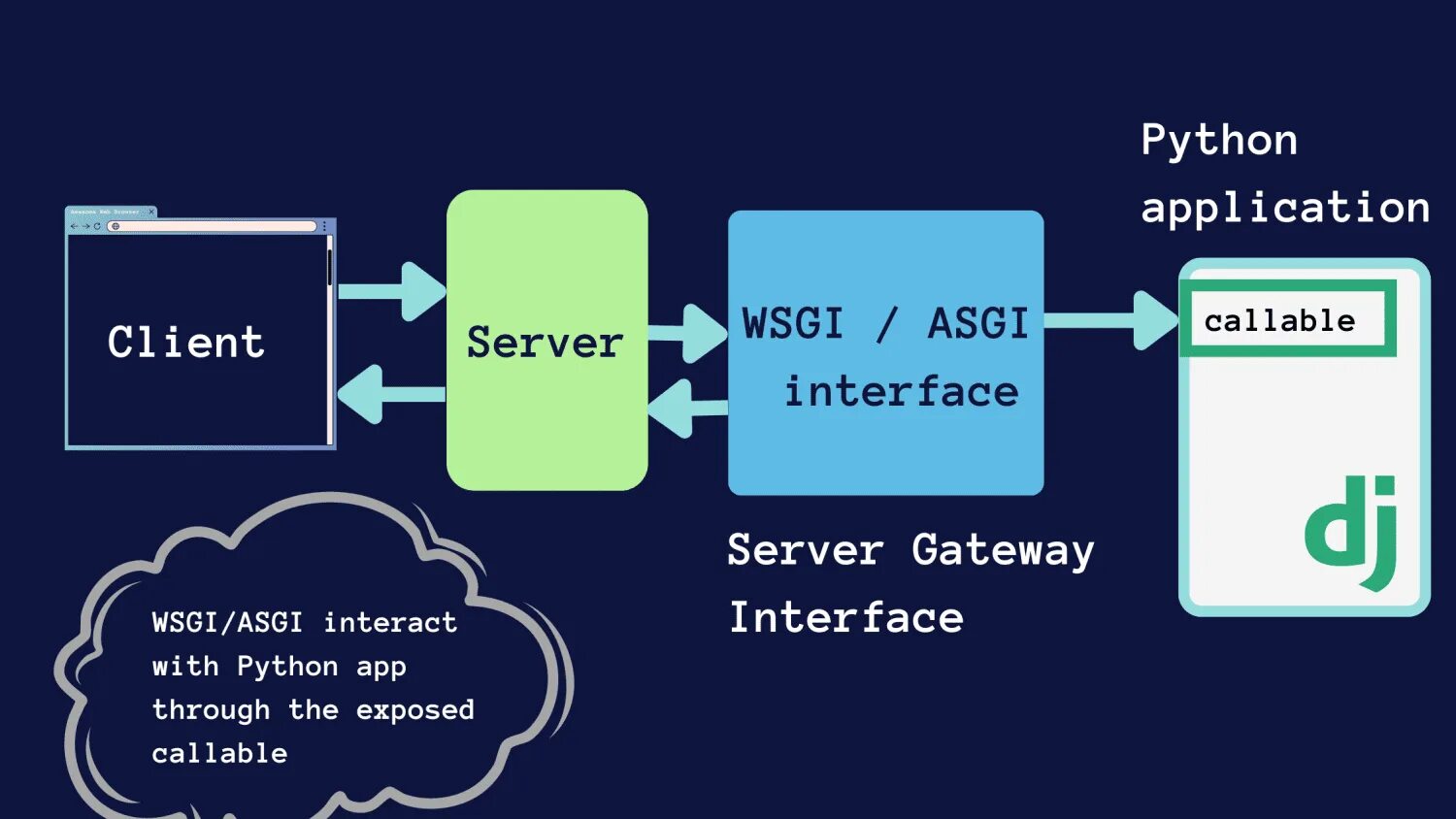 Python server py. Web Server Python. Серверный Интерфейс. Nginx + wsgi + Python. Python Server host.