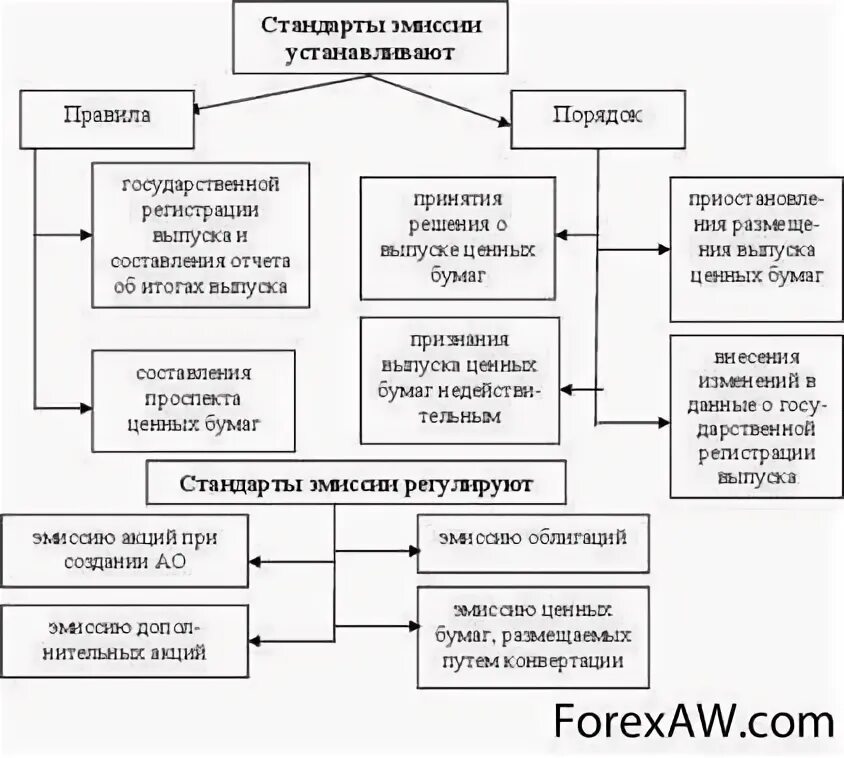 Эмиссия и обращение ценных бумаг. Стандарты эмиссии ценных бумаг. Этапы выпуска эмиссионных ценных бумаг. Стандарты эмиссии устанавливают. Порядок выпуска муниципальных ценных бумаг.