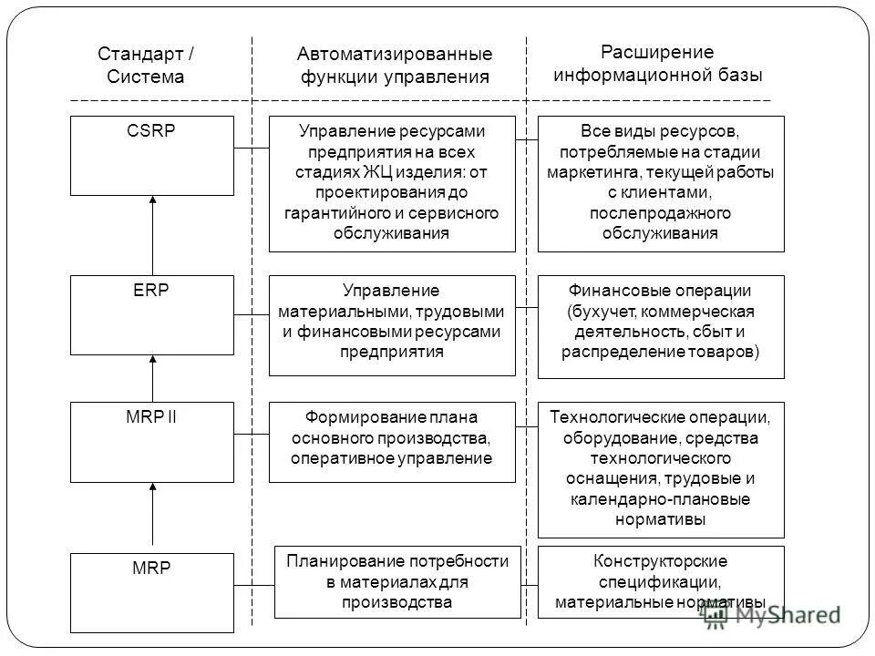 Система Mrp автоматизированная система управления предприятием. Функции автоматизированных систем. Mrp II схема управления. Системы управления предприятием класса CSRP. Расширении информационной системы