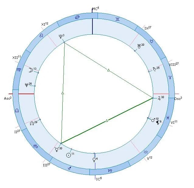 Астро расчет натальной карты. Большой Тригон в астрологии. Конфигурации в астрологии большой трин. Большой Тригон в натальной карте. Аспекты это в астрологии трин.