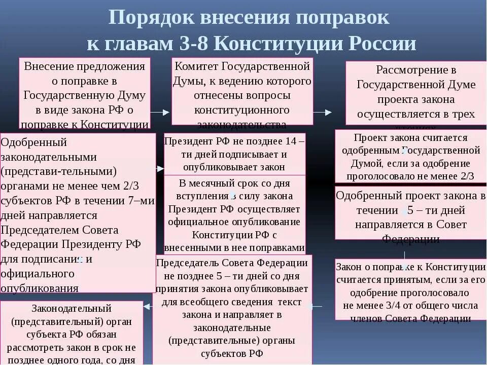 Поправки президента в конституцию текст. Порядок внесения поправок в Конституцию РФ. Изменение Конституции РФ, внесение поправок, пересмотр.. Порядок принятия поправок в Конституцию. Порядок изменения Конституции.