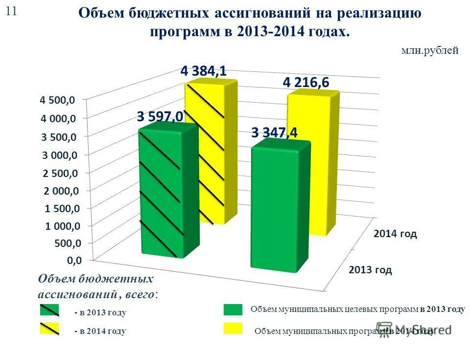 Объемы ассигнований федерального бюджета. Бюджетные целевые ассигнования. Исполнение фед бюджета. Объемы бюджетных ассигнований федерального бюджета. Объемы бюджетных ассигнований федерального бюджета.