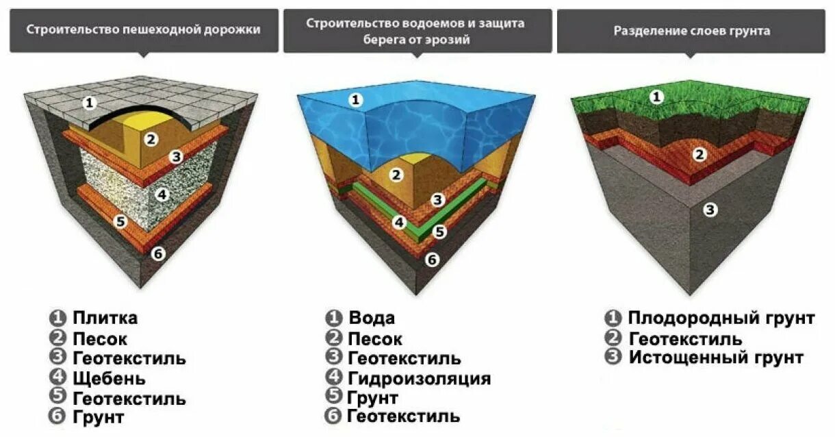 Геотекстиль назначение