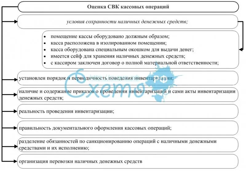 Аудит кассовых. Оценка системы внутреннего контроля денежных средств. Кассовые операции схема. Организация контроля кассовых операций. Контроль денежных операций.