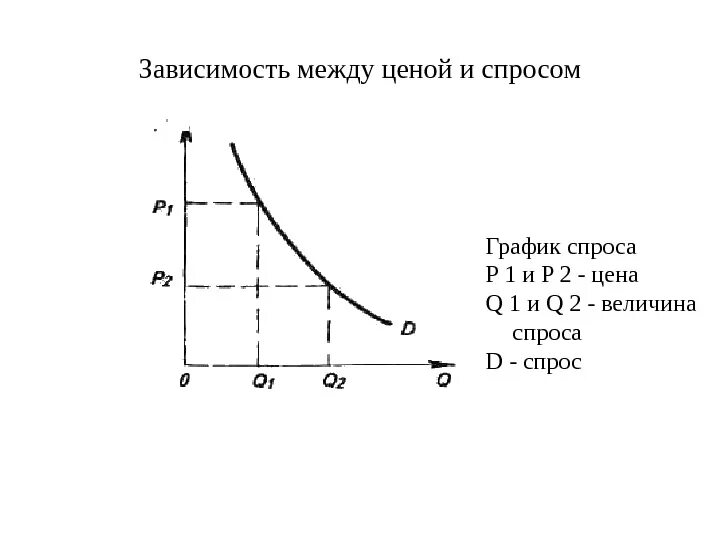 Прямую зависимость между величиной. График зависимости спроса и предложения от цены. зависимость между ценой и спросом. график спроса. спрос график спроса.