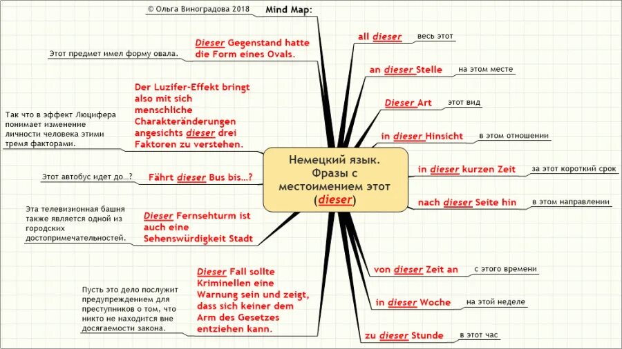 Mind предложения. Ментальная карта немецкий язык. Ментальная карта местоимение. Ментальная карта на тему местоимения. Интеллект карта немецкий язык.