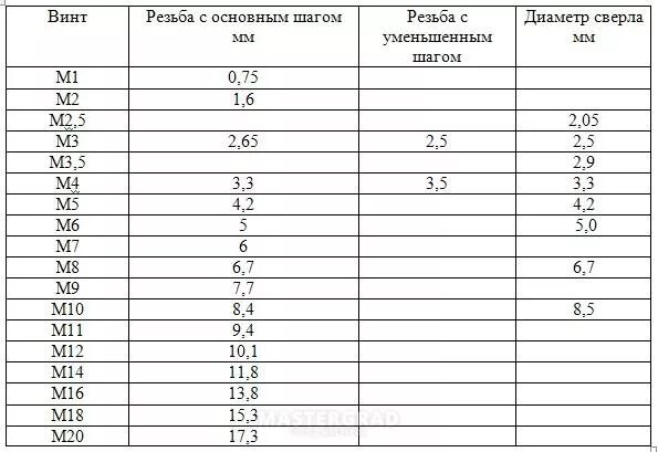 М3 шаг. Резьбовые отверстия диаметр сверла. Сверло под м16 шаг 2. Отверстие под резьбу м12 шаг 1. Сверло под метчик м12 1.25.