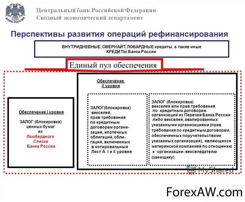 Кредитование ЦБ. Кредиты ЦБ РФ. Кредитование банков центральным банком. Перспективы развития банка России.