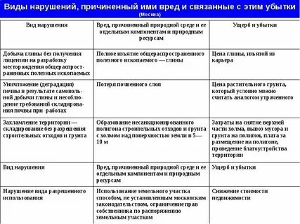 Квалифицируйте виды нарушений