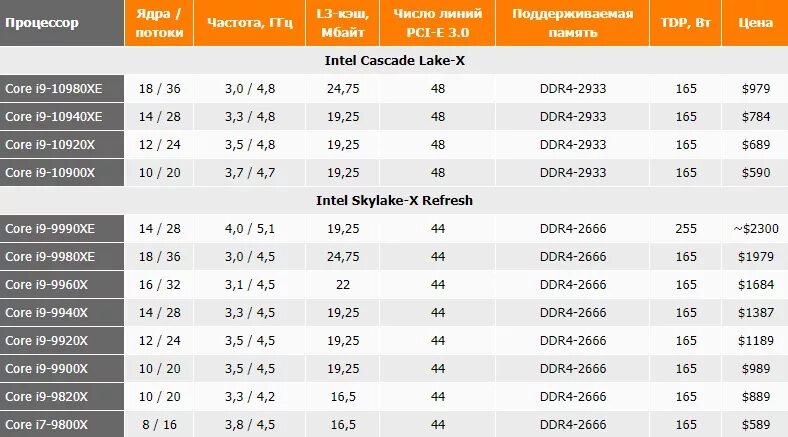 Core 10 поколение. Линейка процессоров Intel LGA. Таблица процессоров Интел 10 поколения. Сравнительная таблица поколений процессоров Intel 12. Intel 13 Gen таблица.