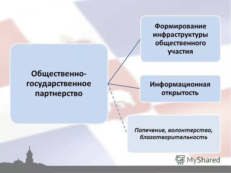 Проект развитие инфраструктуры здравоохранения Комплексный инструмент привлечения инвестиций в капиталоемкие инфраструктурные п