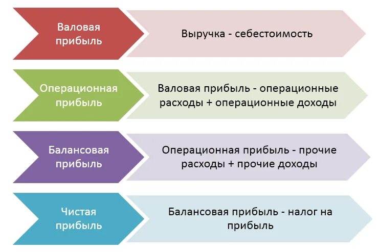 Валовая сдача. Валовая и балансовая прибыль. Балансовая прибыль это Валовая прибыль. Валовая Операционная прибыль это. Формирование валовой прибыли.