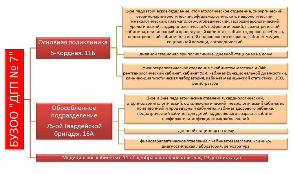 БУЗОО детская городская поликлиника 7 Омск. Детская поликлиника на 75 Гвардейской бригады. Детская поликлиника на Кордном. Детская поликлиника 7 на 75 Гвардейской бригады Омск.