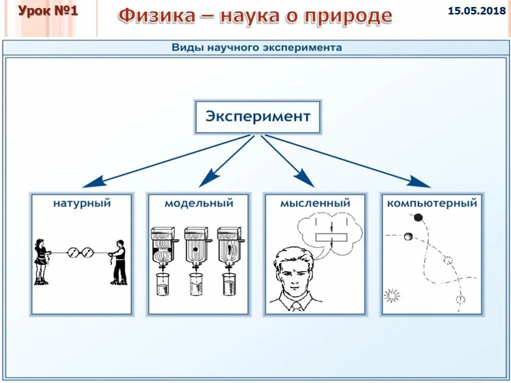 Методы научного познания физика. Методы изучения физики. Методы физического познания. Методы физики экспериментальный и. Урок 29 физика