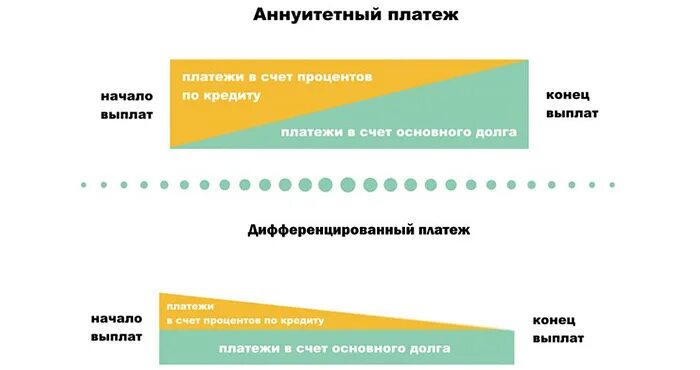 Аннуитетные выплаты по кредиту. Аннуитетный или дифференцированный платеж. Виды платежа по кредиту аннуитетный и дифференцированный. Виды погашения кредита аннуитетный и дифференцированный платеж. Схемы погашения кредитов дифференцированные и аннуитетные платежи.