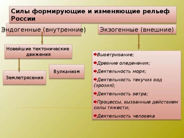 Внутренние и внешние силы формирующие рельеф. Процессы формирующие рельеф. Внешние силы формирующие рельеф. Процессы формирования рельефа внутренние и внешние.