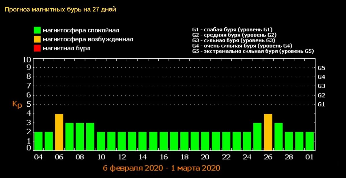 Магнитные бури. Сильная магнитная буря. Сейчас есть магнитные бури. Магнитные бури советы. Даты магнитных бурь 2024