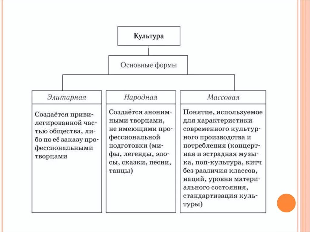 Таблица народная и массовая. Формы культуры народная массовая элитарная. Таблица формы культуры массовая элитарная народная. Формы культуры народная массовая элитарная Обществознание. Формы духовной культуры народная элитарная массовая.