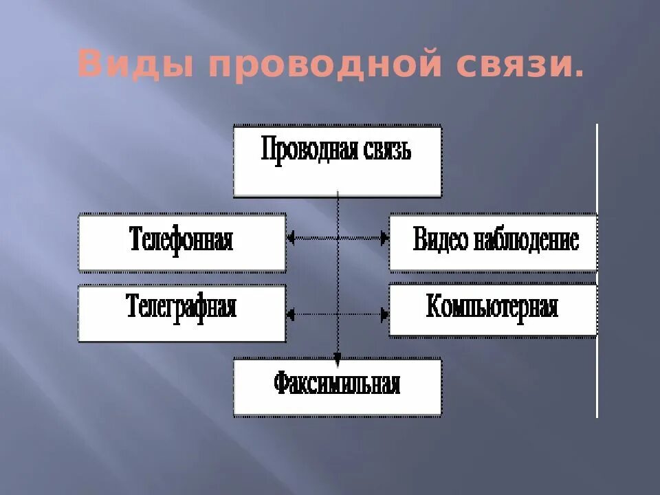 Виды проводной связи. Проводные типы передачи информации. Проводная связь - это слайд. Проводная связь кратко.