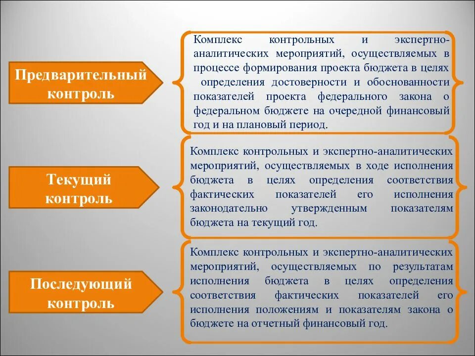 Контроль исполнения бюджета. Контроль за исполнением федерального бюджета. Контроль за исполнением бюджета проекта.