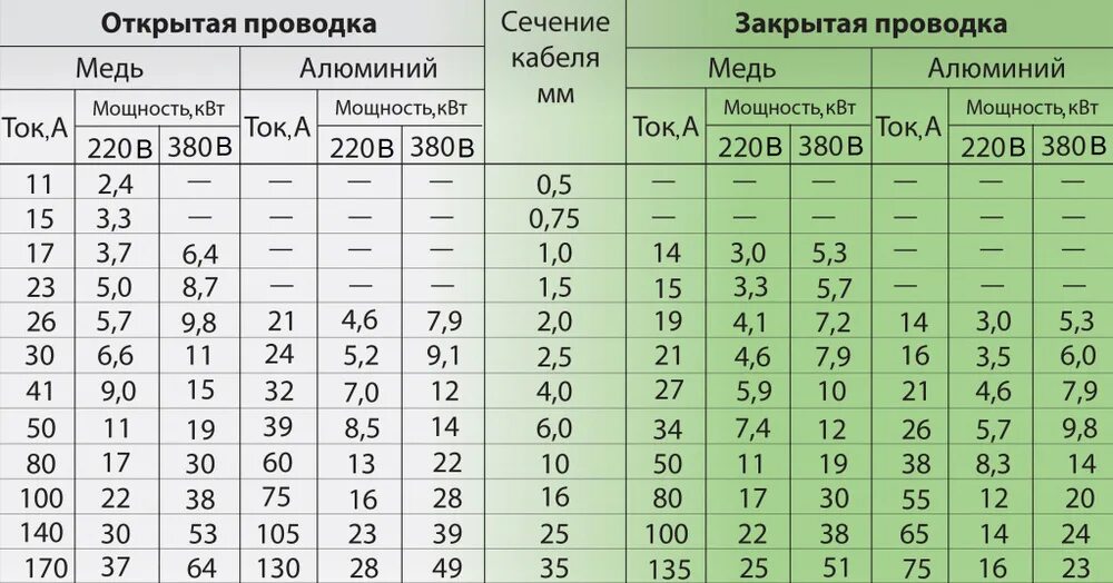 Максимальная мощность 10 квт. Кабельная таблица сечения кабеля по мощности. Таблица сечения кабеля открытая проводка. Таблица выбора сечения кабеля и провода для открытой проводки. Таблица по выбору сечения кабеля по мощности.