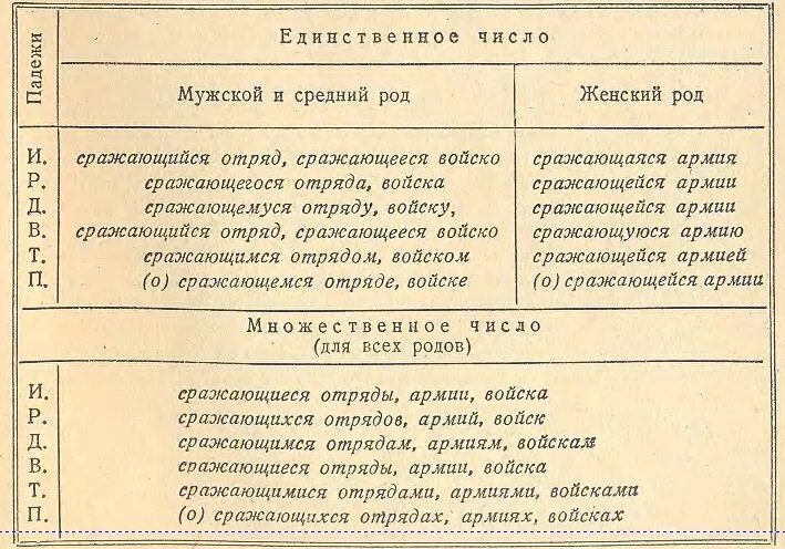 Склонение причастий примеры. Склонение причастий таблица. Просклонять Причастие. Падежные окончания причастий таблица. Как определить падеж у причастия